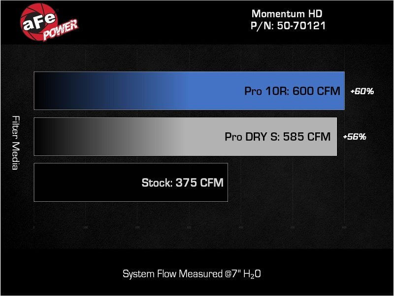 aFe 20 - 24 GM Trucks/SUVs L6 - 3.0L (td) LM2/LZ0 Momentum HD Cold Air Intake System w/ Pro DRY S Filter - Cold Air Intakes - aFe