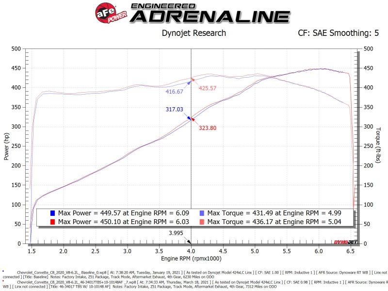 aFe 2020 Vette C8 Silver Bullet Aluminum Throttle Body Spacer / Works With Factory Intake Only - Blk - Throttle Body Spacers - aFe