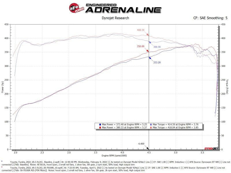 aFe 2022 Toyota Tundra V6 - 3.5L (tt) Momentum GT Cold Air Intake System w/ Pro 5R Filter - Orange - Cold Air Intakes - aFe