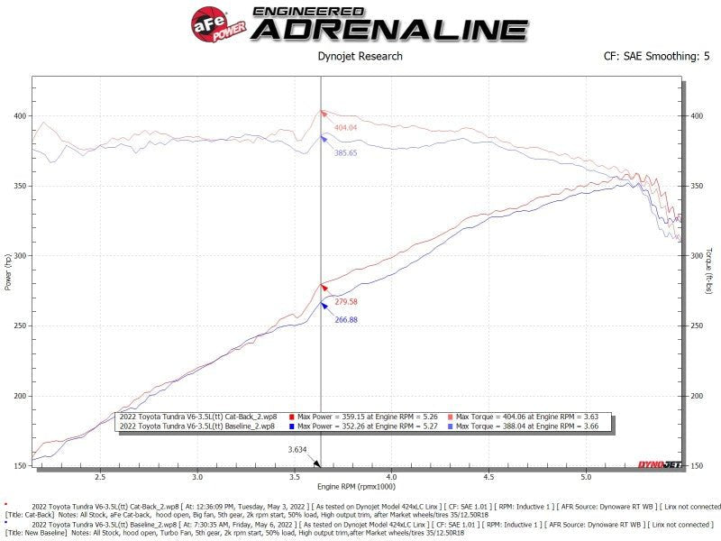 aFe 2022 Toyota Tundra V6 - 3.5L (tt) Vulcan Series 2.5in to 3in 304 SS Cat - Back Exhaust w/ Black Tip - Catback - aFe