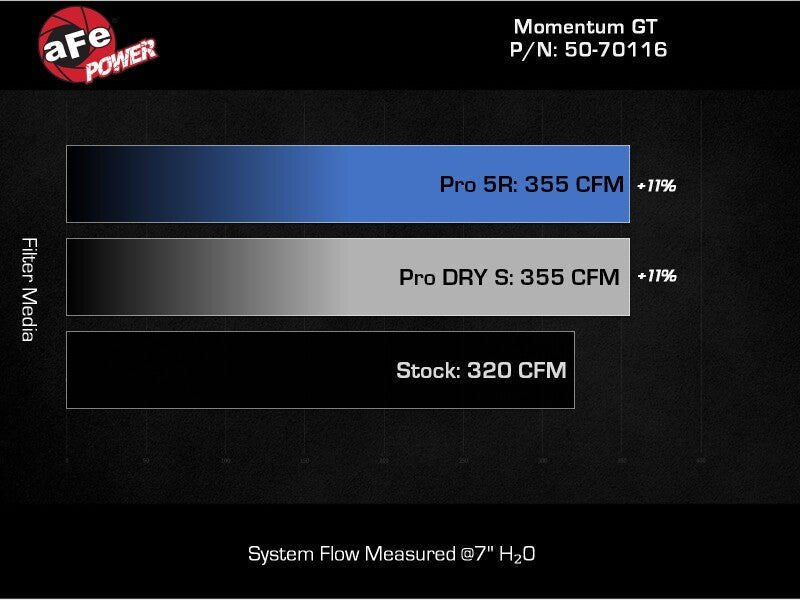 aFe 2024 Ford Ranger Raptor V6 - 3.0L Momentum GT Cold Air Intake System w/ Pro 5R Filter - Cold Air Intakes - aFe