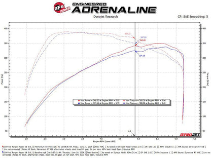 aFe 2024 Ford Ranger Raptor V6 - 3.0L Momentum GT Cold Air Intake System w/ Pro 5R Filter - Cold Air Intakes - aFe
