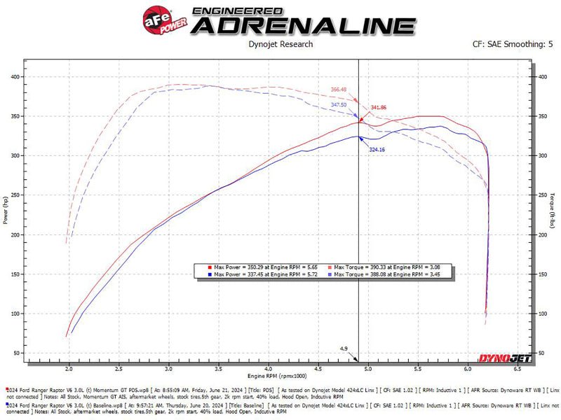 aFe 2024 Ford Ranger Raptor V6 - 3.0L Momentum GT Cold Air Intake System w/ Pro DRY S Filter - Cold Air Intakes - aFe