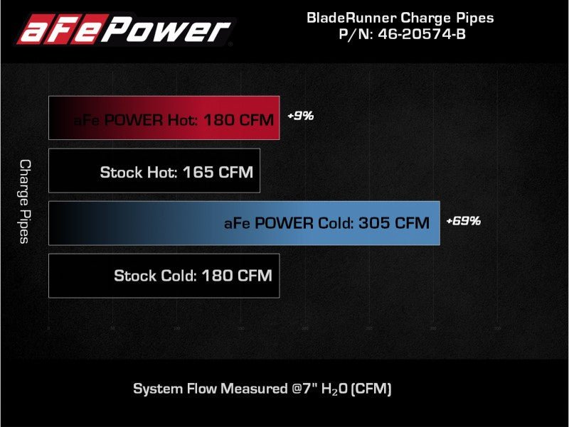 AFE 21 - 22 Ford Bronco L4 - 2.3L (t) BladeRunner Alum Hot/Cold Charge Pipe Kit - Black - Intercoolers - aFe