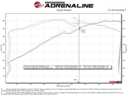 aFe 21 - 22 Jeep Wrangler 392 Twisted Steel Header 1 - 7/8 IN to 2 - 3/4 IN 304 w/ Raw Finish - Headers & Manifolds - aFe