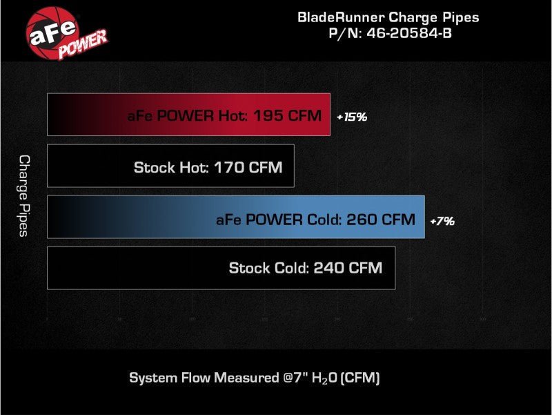 aFe 21 - 23 Ford Bronco V6 - 2.7Ltt BladeRunner Alum Hot & Cold Charge Pipe Kit - Black - Intercoolers - aFe