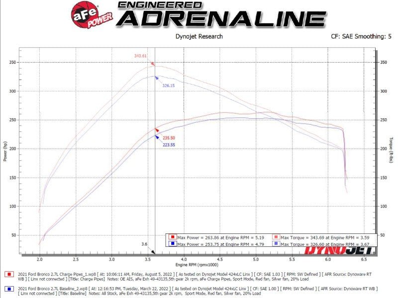 aFe 21 - 23 Ford Bronco V6 - 2.7Ltt BladeRunner Alum Hot & Cold Charge Pipe Kit - Black - Intercoolers - aFe