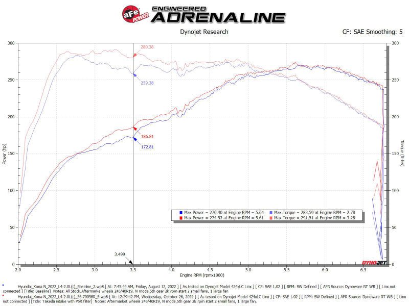 aFe 22 - 23 Hyundai Kona N L4 2.0L(t) Takeda Momentum Cold Air Intake System w/ Pro 5R Filter - Cold Air Intakes - aFe