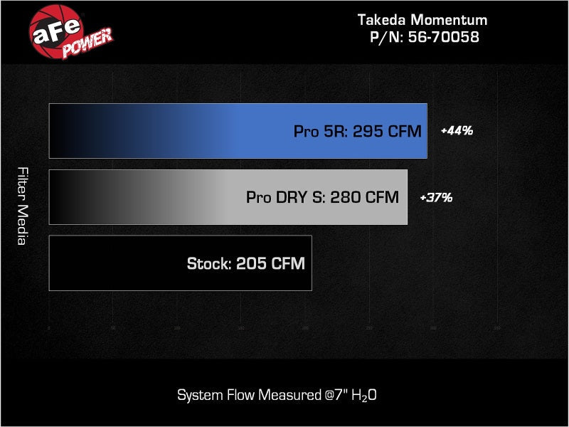 aFe 22 - 23 Hyundai Kona N L4 2.0L(t) Takeda Momentum Cold Air Intake System w/ Pro 5R Filter - Cold Air Intakes - aFe