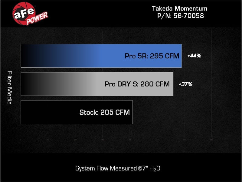 aFe 22 - 23 Hyundai Kona N L4 2.0L(t) Takeda Momentum Cold Air Intake System w/ Pro DRY S Filter - Cold Air Intakes - aFe