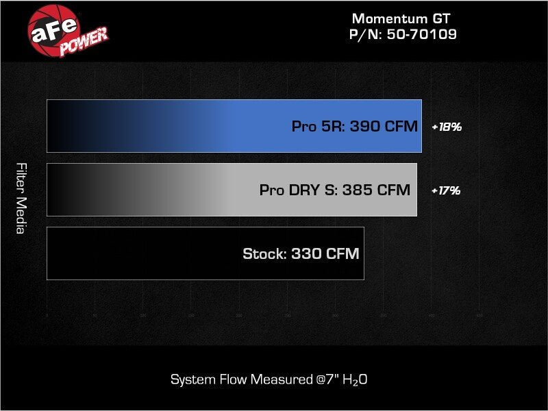 aFe 22 - 24 Ford Bronco Raptor Momentum GT Cold Air Intake System w/ Pro 5R Filter - Cold Air Intakes - aFe