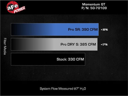 aFe 22 - 24 Ford Bronco Raptor Momentum GT Cold Air Intake System w/ Pro 5R Filter - Cold Air Intakes - aFe