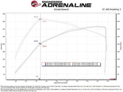 aFe 22 - 24 Ford Bronco Raptor Momentum GT Cold Air Intake System w/ Pro Dry S Filter - Cold Air Intakes - aFe