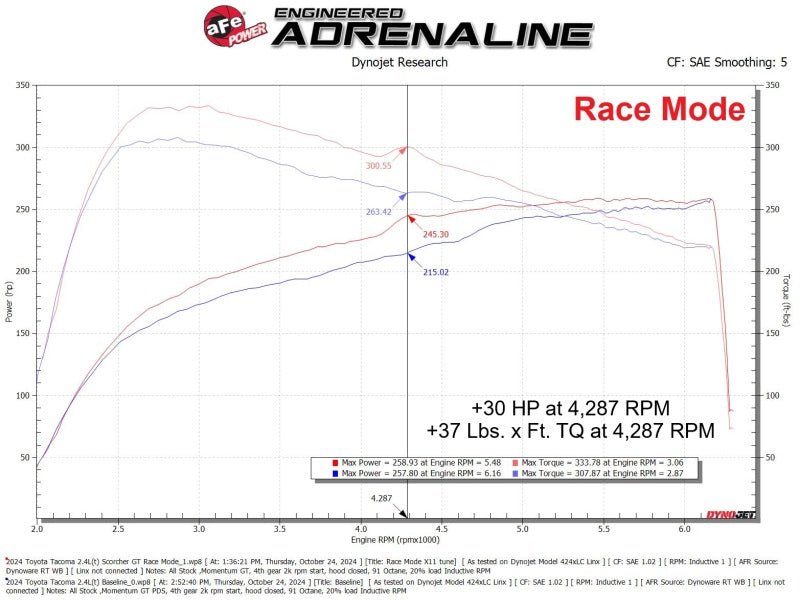 aFe 24 - 25 Toyota Tacoma/4Runner L4 - 2.4L Scorcher GT Power Module - In - Line Modules - aFe