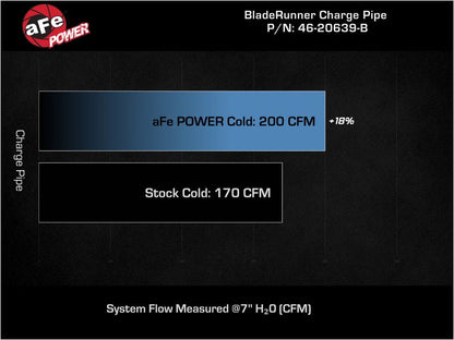 aFe BladeRunner 2 - 1/2 IN Aluminum Cold Charge Pipe Black 17 - 20 Hyundai Elantra GT L4 - 1.6L (t) - Intercoolers - aFe