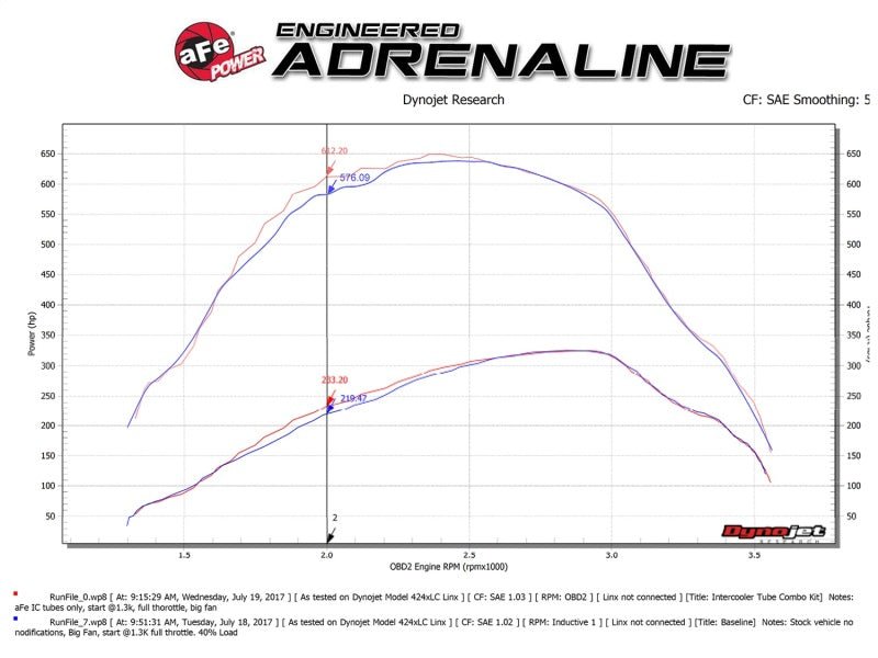 aFe Bladerunner 3in Hot and Cold Side Black Intercooler Tubes 2017 Ford Diesel Trucks V8 6.7L (td) - Intercoolers - aFe