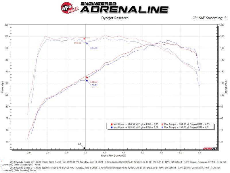 aFe BladeRunner Aluminum Hot and Cold Charge Pipe Kit Black 17 - 20 Hyundai Elantra GT L4 - 1.6L (t) - Intercoolers - aFe