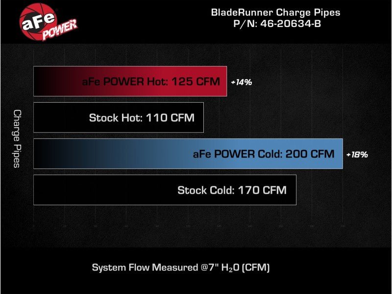 aFe BladeRunner Aluminum Hot and Cold Charge Pipe Kit Black 17 - 20 Hyundai Elantra GT L4 - 1.6L (t) - Intercoolers - aFe