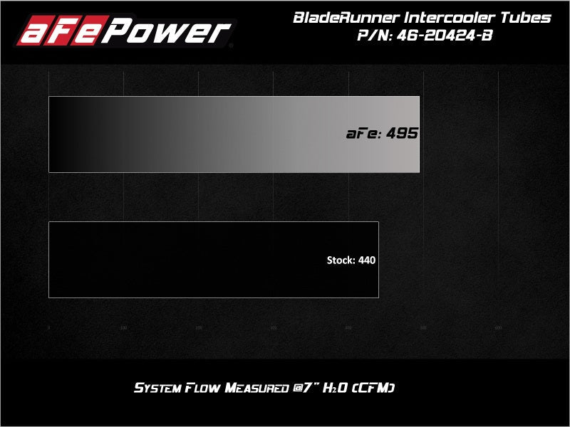 aFe BladeRunner Black Intercooler Hot & Cold Side Tubes Combo 19 - 20 GM Trucks 1500 L4 - 2.7L (t) - Intercoolers - aFe