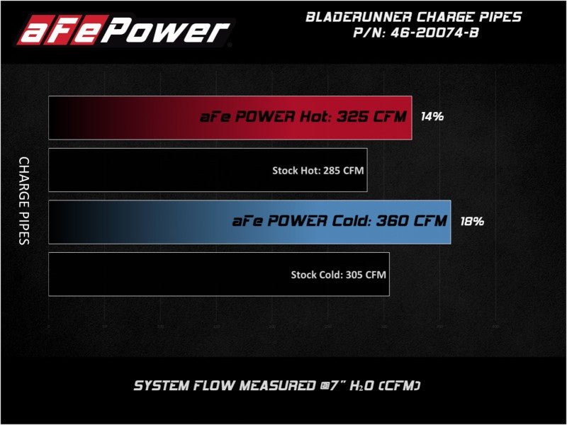 aFe Bladerunner Intercooler 3in Inlet/Outlet Tube 08 - 10 Ford Diesel Trucks V8 6.4L (td) - Intercoolers - aFe