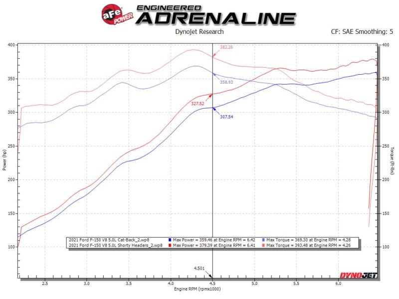 aFe Ford F - 150 15 - 22 V8 - 5.0L Twisted Steel 304 Stainless Steel Headers - Headers & Manifolds - aFe