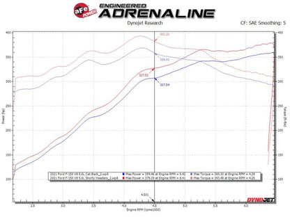 aFe Ford F - 150 15 - 22 V8 - 5.0L Twisted Steel 304 Stainless Steel Headers - Headers & Manifolds - aFe