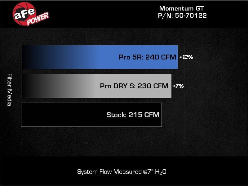 aFe Ford Ranger 2024 L4 - 2.3L Momentum GT Cold Air Intake System w/ Pro 5R Filter - Cold Air Intakes - aFe