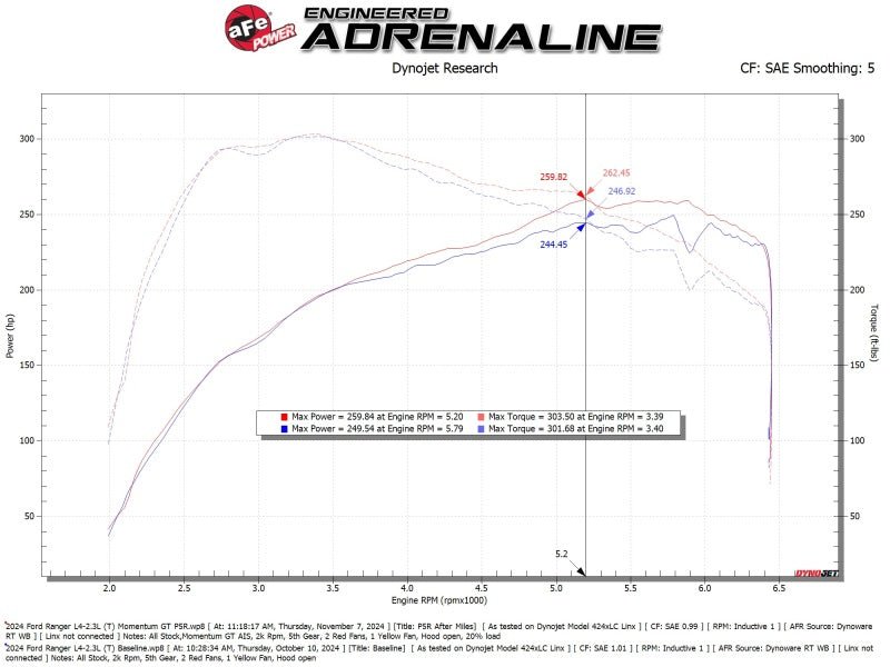 aFe Ford Ranger 2024 L4 - 2.3L Momentum GT Cold Air Intake System w/ Pro 5R Filter - Cold Air Intakes - aFe
