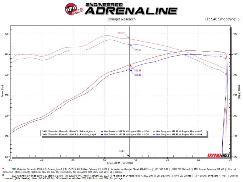 aFe Gemini XV 4in to Dual 3in 304 SS Cat - Back Exhaust w/ Cutout 19 - 21 GM Silverado/Sierra V8 - 6.2L - Catback - aFe
