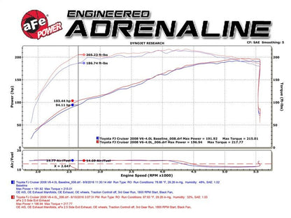 aFe MACH Force - Xp 2.5in SS Cat - Back Hi - Tuck RB Exhaust System 07 - 14 Toyota FJ Cruiser - Catback - aFe