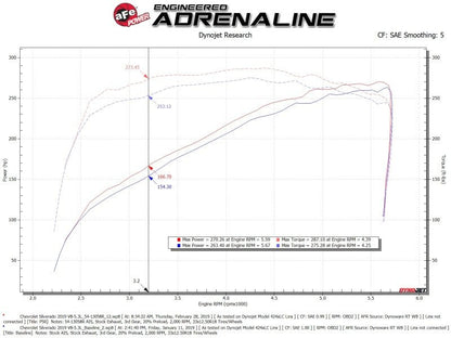 aFe Magnum FORCE Stage - 2 Pro 5R Cold Air Intake 19 - 20 GM Silverado/Sierra 1500 V8 - 5.3L - Cold Air Intakes - aFe