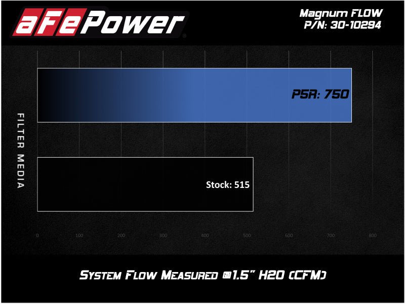 aFe MagnumFLOW OEM Replacement Air Filter w/ Pro 5R Media 2019 Ford Ranger L4 - 2.3L (t) - Air Filters - Drop In - aFe