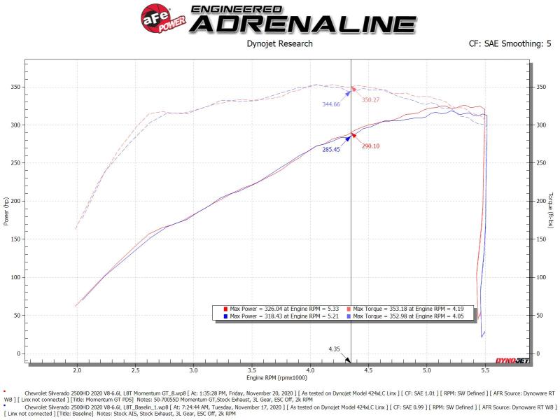 aFe Momentum Cold Air Intake System w/Pro Dry S Filter 20 GM 2500/3500HD 2020 V8 6.6L - Air Filters - Universal Fit - aFe