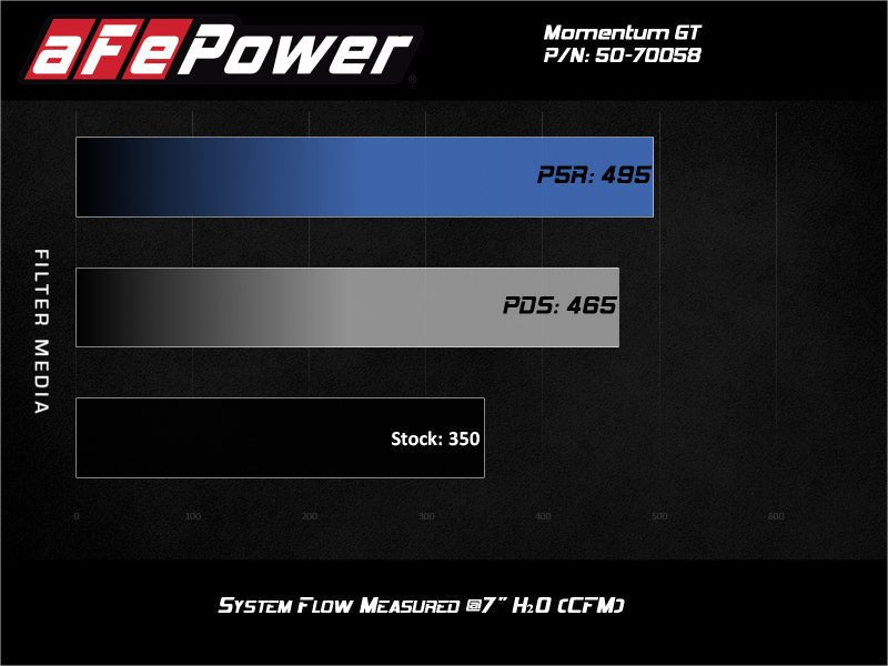 aFe Momentum GT Cold Air Intake System w/ Pro Dry S 2020 Ford F - 250 / F - 350 Super Duty V8 - 7.3L - Cold Air Intakes - aFe