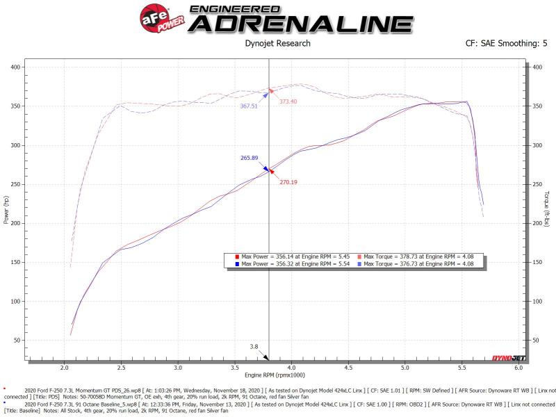 aFe Momentum GT Cold Air Intake System w/ Pro Dry S 2020 Ford F - 250 / F - 350 Super Duty V8 - 7.3L - Cold Air Intakes - aFe