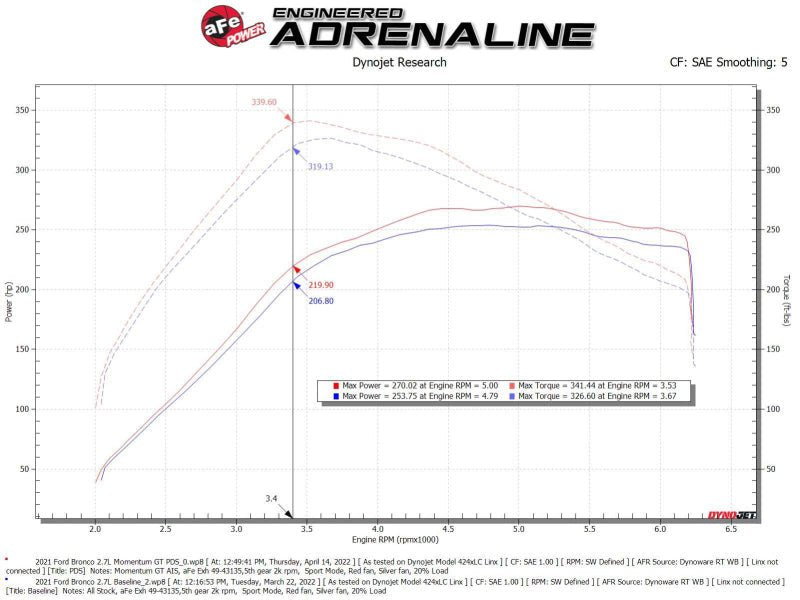 aFe Momentum GT Cold Air Intake System w/ Pro DRY S Filter Ford Bronco 2021 V6 - 2.7L (tt) - Cold Air Intakes - aFe