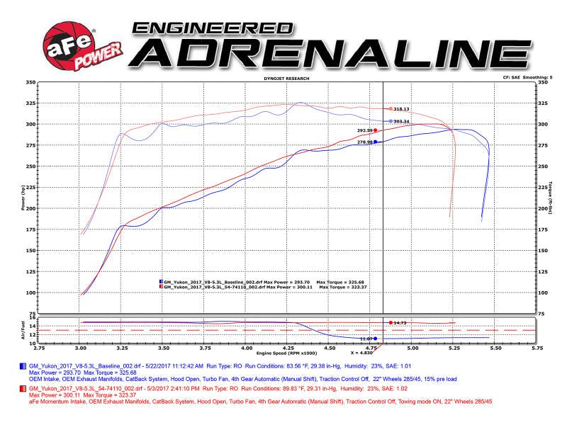 aFe Momentum GT Pro 5R Cold Air Intake System 15 - 17 GM SUV V8 5.3L/6.2L - Cold Air Intakes - aFe