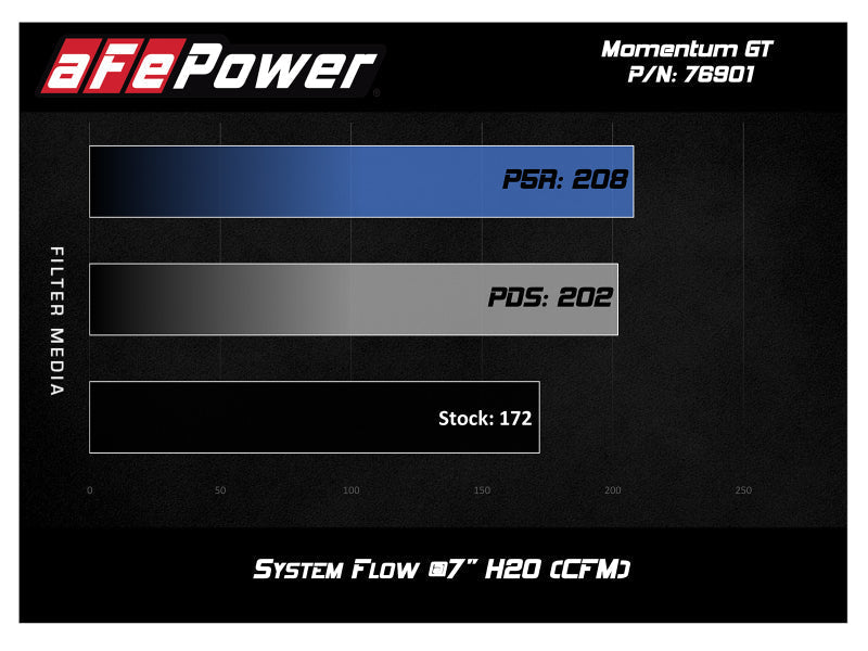 aFe Momentum GT Pro 5R Cold Air Intake System 17 - 18 Fiat 124 Spider I4 1.4L (t) - Cold Air Intakes - aFe