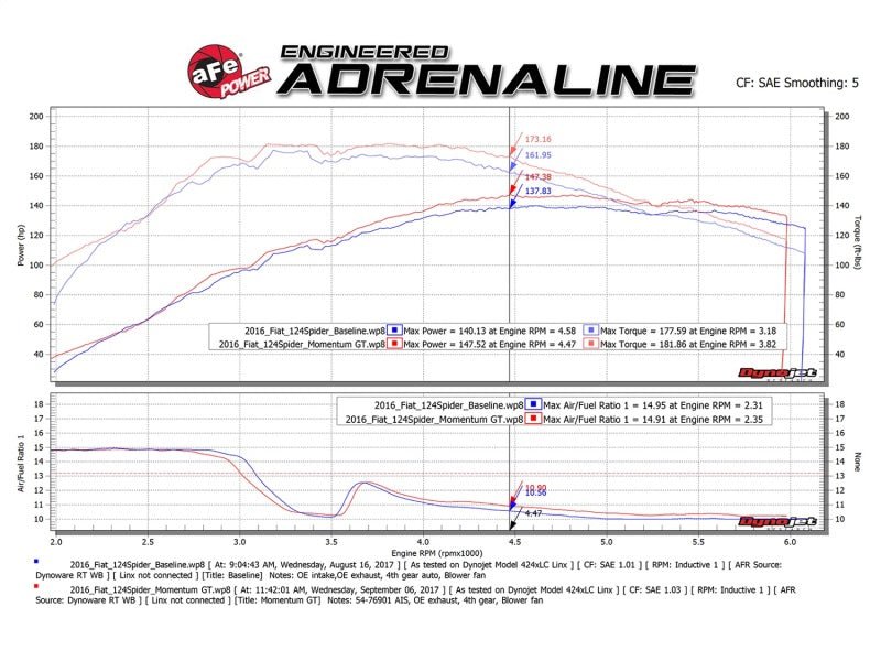 aFe Momentum GT Pro 5R Cold Air Intake System 17 - 18 Fiat 124 Spider I4 1.4L (t) - Cold Air Intakes - aFe