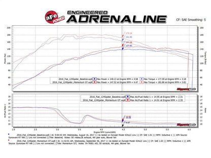 aFe Momentum GT Pro 5R Cold Air Intake System 17 - 18 Fiat 124 Spider I4 1.4L (t) - Cold Air Intakes - aFe