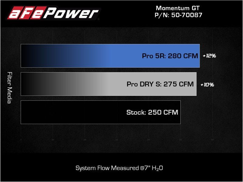 aFe Momentum GT Pro 5R Cold Air Intake System 19 - 21 Audi Q3 L4 - 2.0L (t) - Cold Air Intakes - aFe