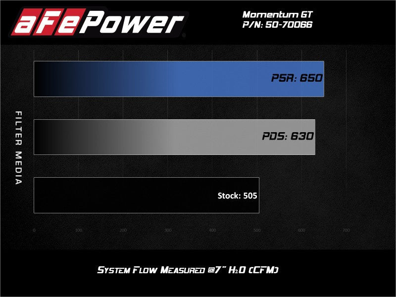 aFe Momentum GT Pro 5R Cold Air Intake System 19 - 21 GM SUV 5.3L V8 - Cold Air Intakes - aFe