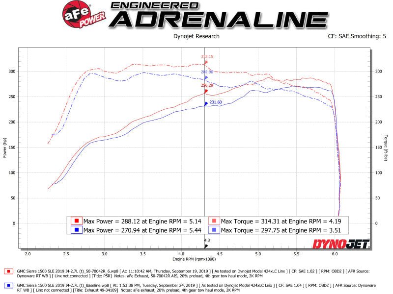 aFe Momentum GT Pro 5R Cold Air Intake System 19 GM Silverado/Sierra 1500 V6 - 2.7L (t) - Cold Air Intakes - aFe