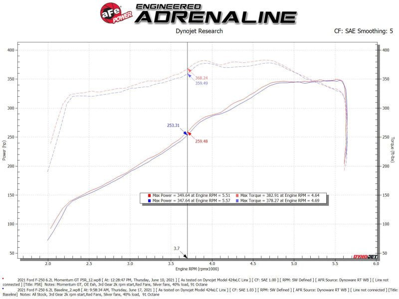 aFe Momentum GT Pro 5R Cold Air Intake System 20 - 21 Ford F - 250/F - 350 - Cold Air Intakes - aFe