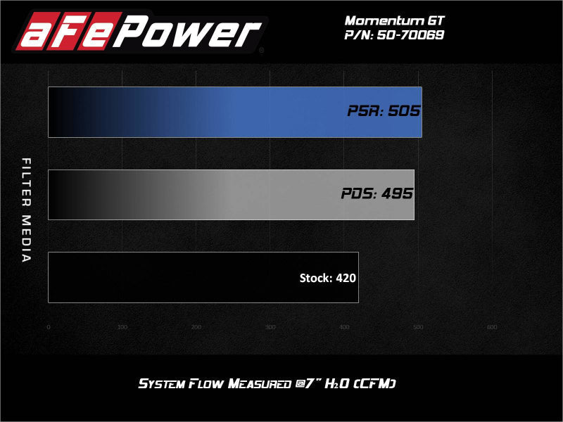 aFe Momentum GT Pro 5R Cold Air Intake System 20 - 21 Ford F - 250/F - 350 - Cold Air Intakes - aFe