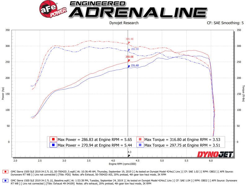 aFe Momentum GT Pro DRY S Cold Air Intake System 19 - 20 GM Silverado/Sierra 1500 2.7L 4 CYL - Cold Air Intakes - aFe