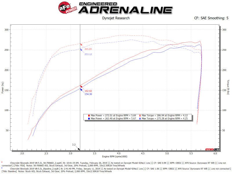 aFe Momentum GT Pro DRY S Cold Air Intake System 19 - 21 GM SUV 5.3L V8 - Cold Air Intakes - aFe