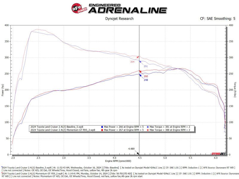 aFe Momentum GT Pro DRY S Cold Air Intake System 24 - 25 Toyota Land Cruiser (J250) L4 - 2.4L (t) - Cold Air Intakes - aFe