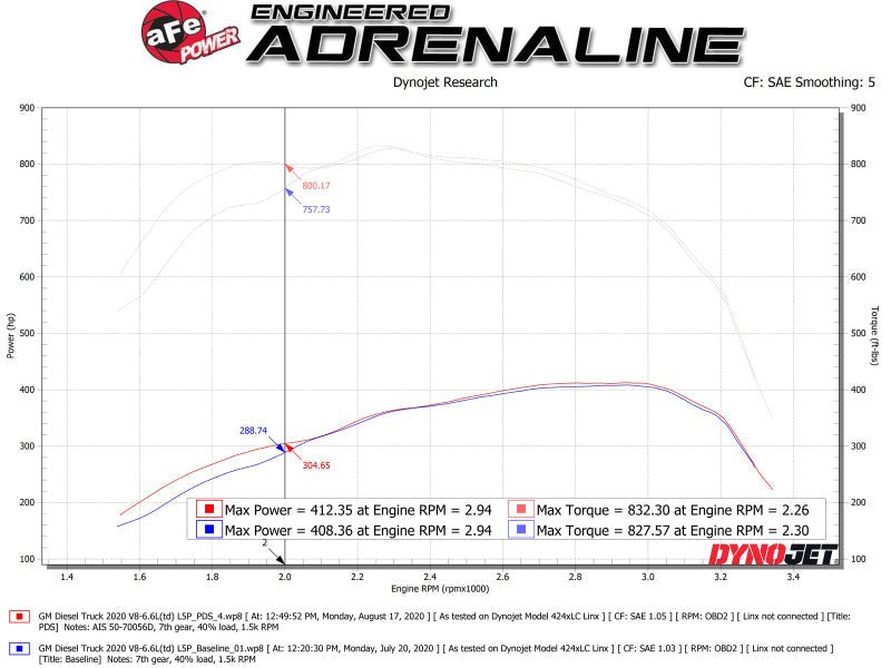 aFe Momentum GT PRO DRY S Intake System 2020 GM Diesel Trucks 2500/3500 V8 - 6.6L (L5P) - Cold Air Intakes - aFe