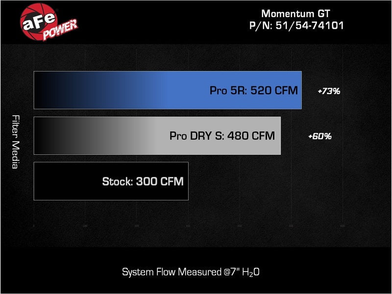 aFe Momentum GT Pro DRY S Stage - 2 Si Intake System, GM Trucks/SUVs 99 - 07 V8 (GMT800) - Cold Air Intakes - aFe